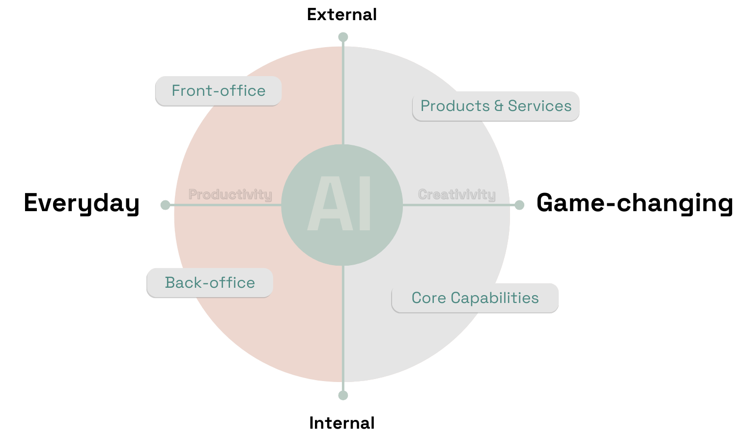 developed by Gartner.com - the AI opportunity radar helps executives identify AI opportunities to focus on with clarity.